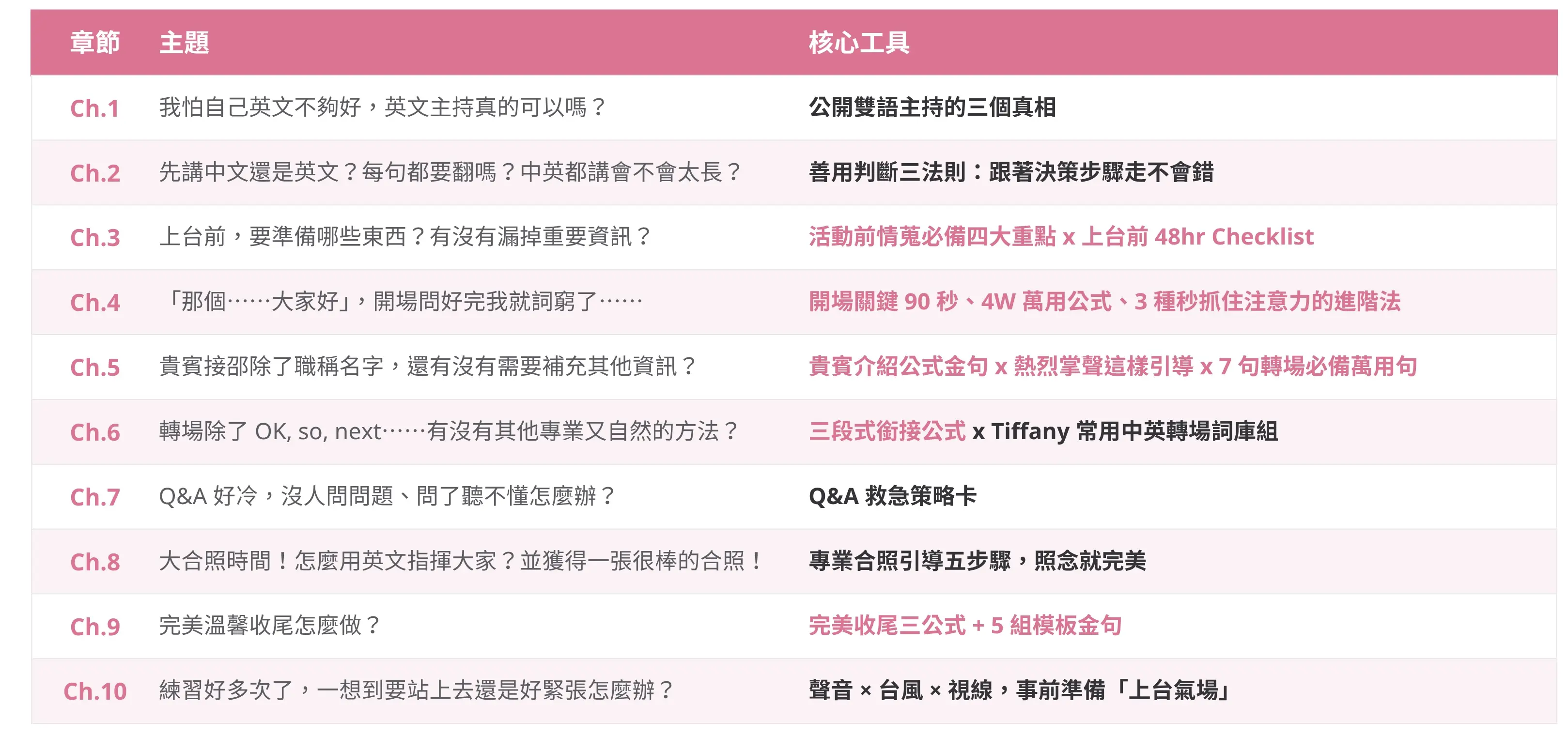 中英會議主持課程章節總覽 
